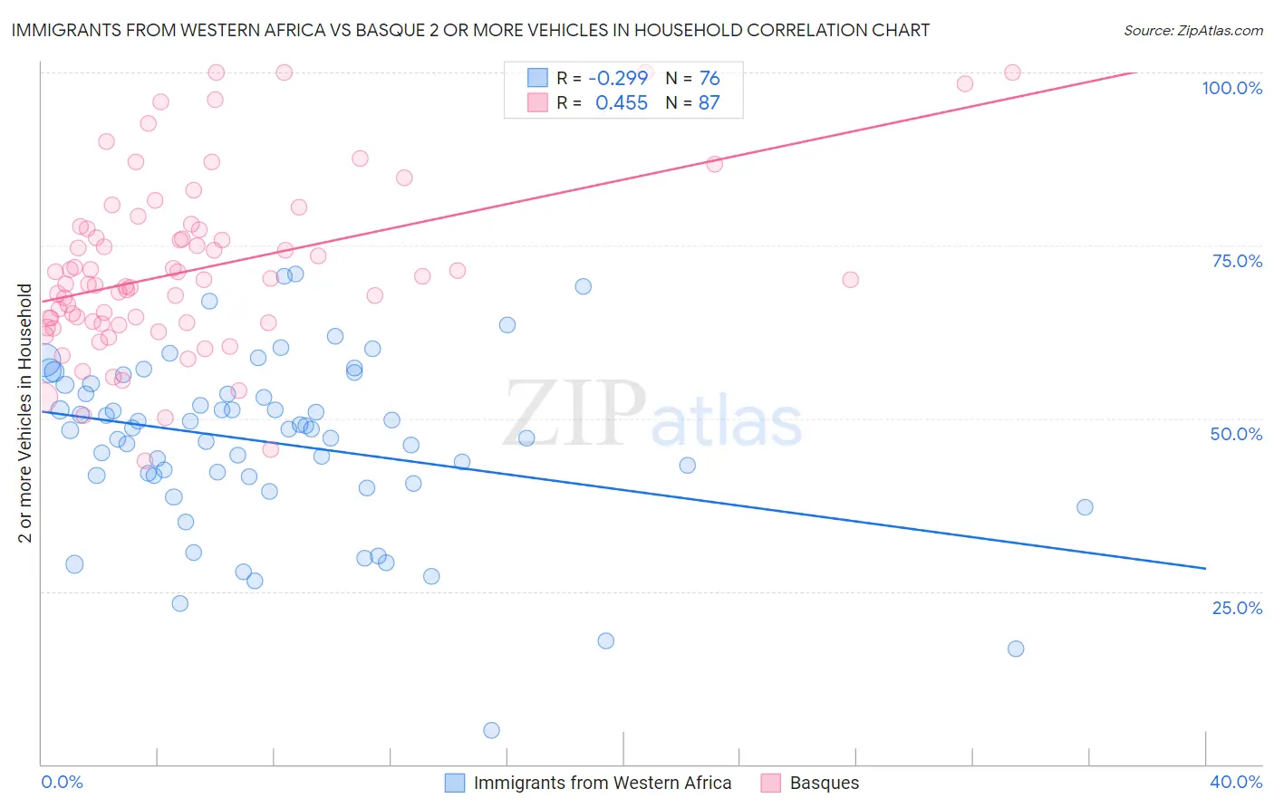 Immigrants from Western Africa vs Basque 2 or more Vehicles in Household