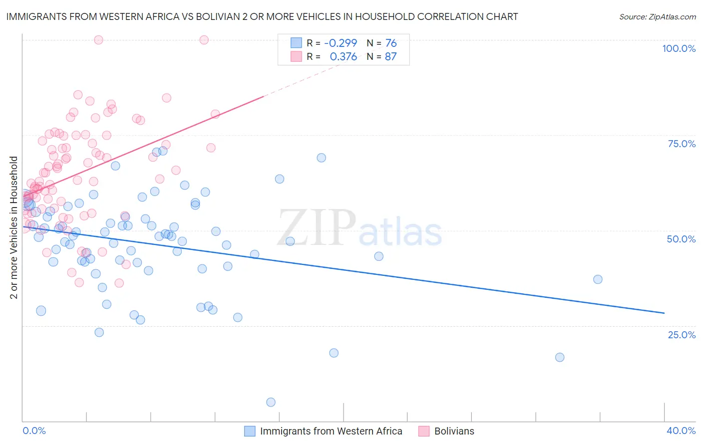 Immigrants from Western Africa vs Bolivian 2 or more Vehicles in Household