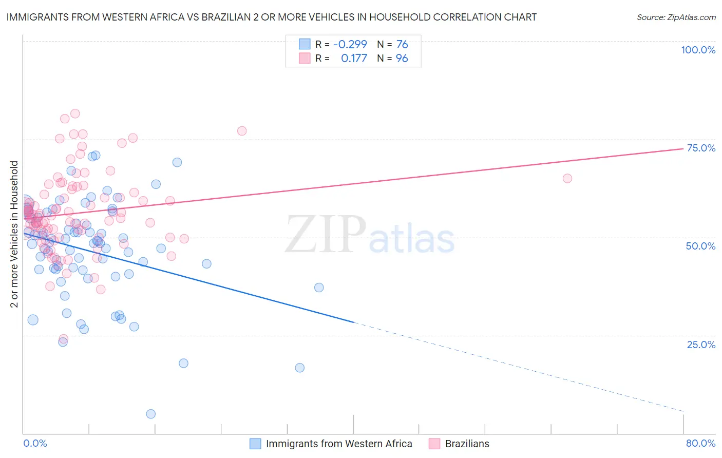 Immigrants from Western Africa vs Brazilian 2 or more Vehicles in Household