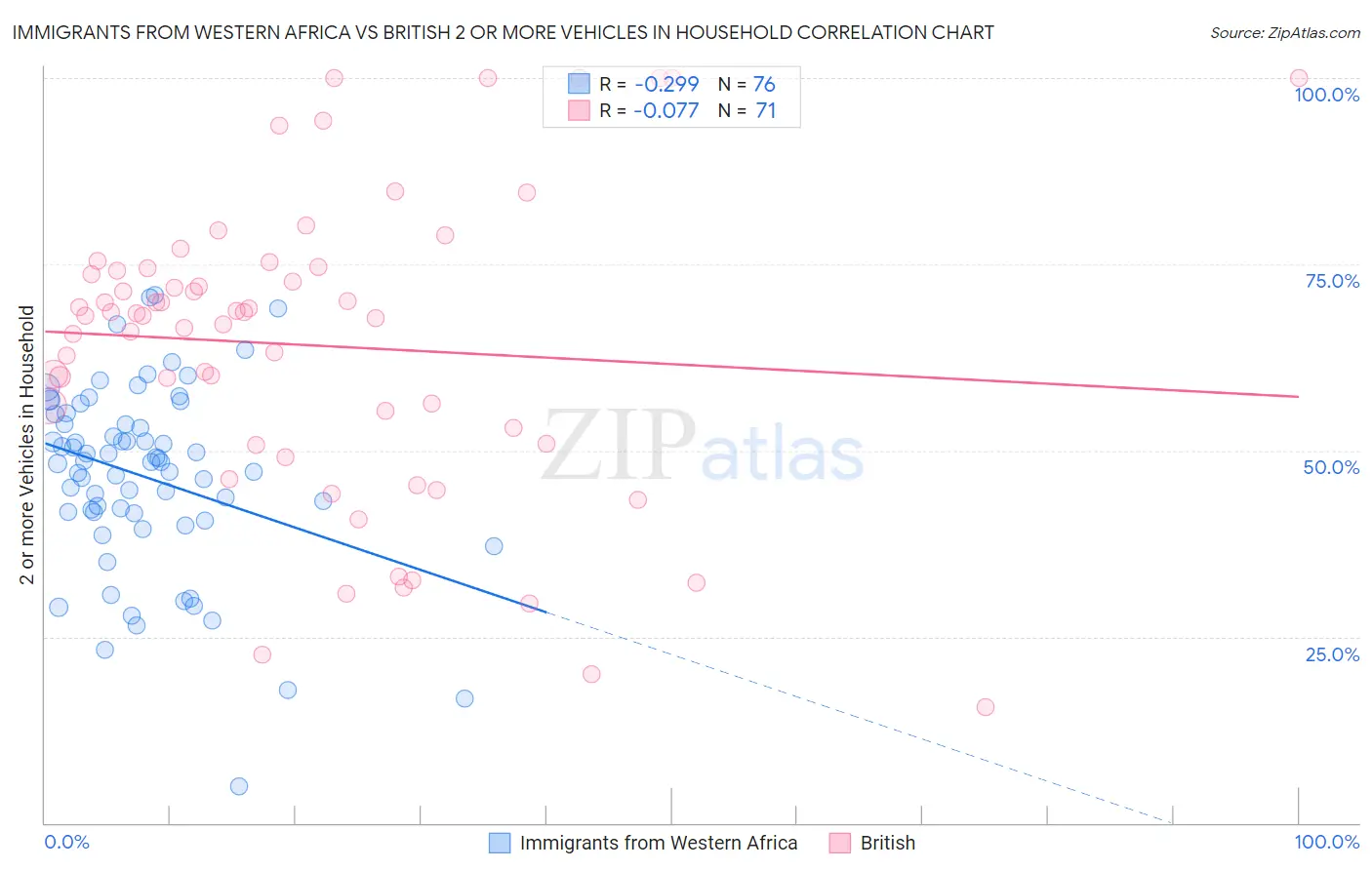Immigrants from Western Africa vs British 2 or more Vehicles in Household
