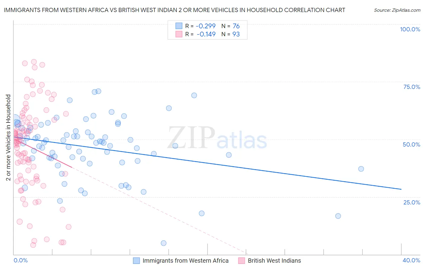 Immigrants from Western Africa vs British West Indian 2 or more Vehicles in Household