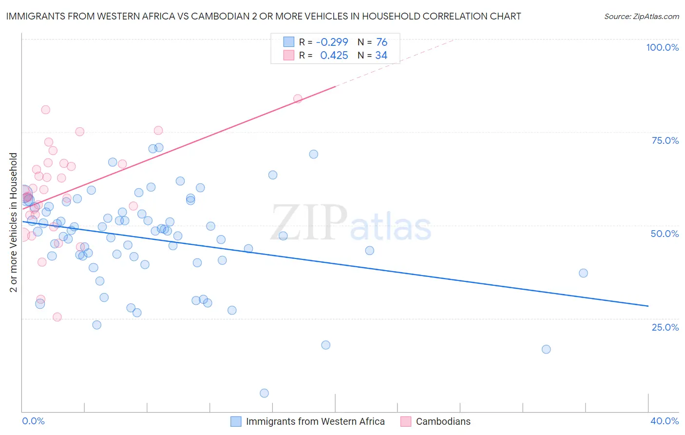 Immigrants from Western Africa vs Cambodian 2 or more Vehicles in Household