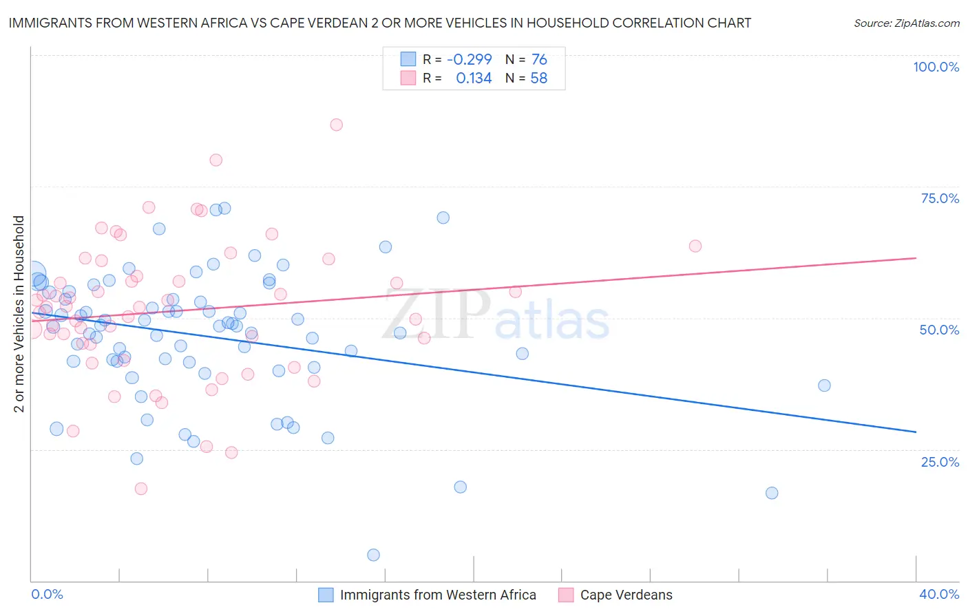 Immigrants from Western Africa vs Cape Verdean 2 or more Vehicles in Household