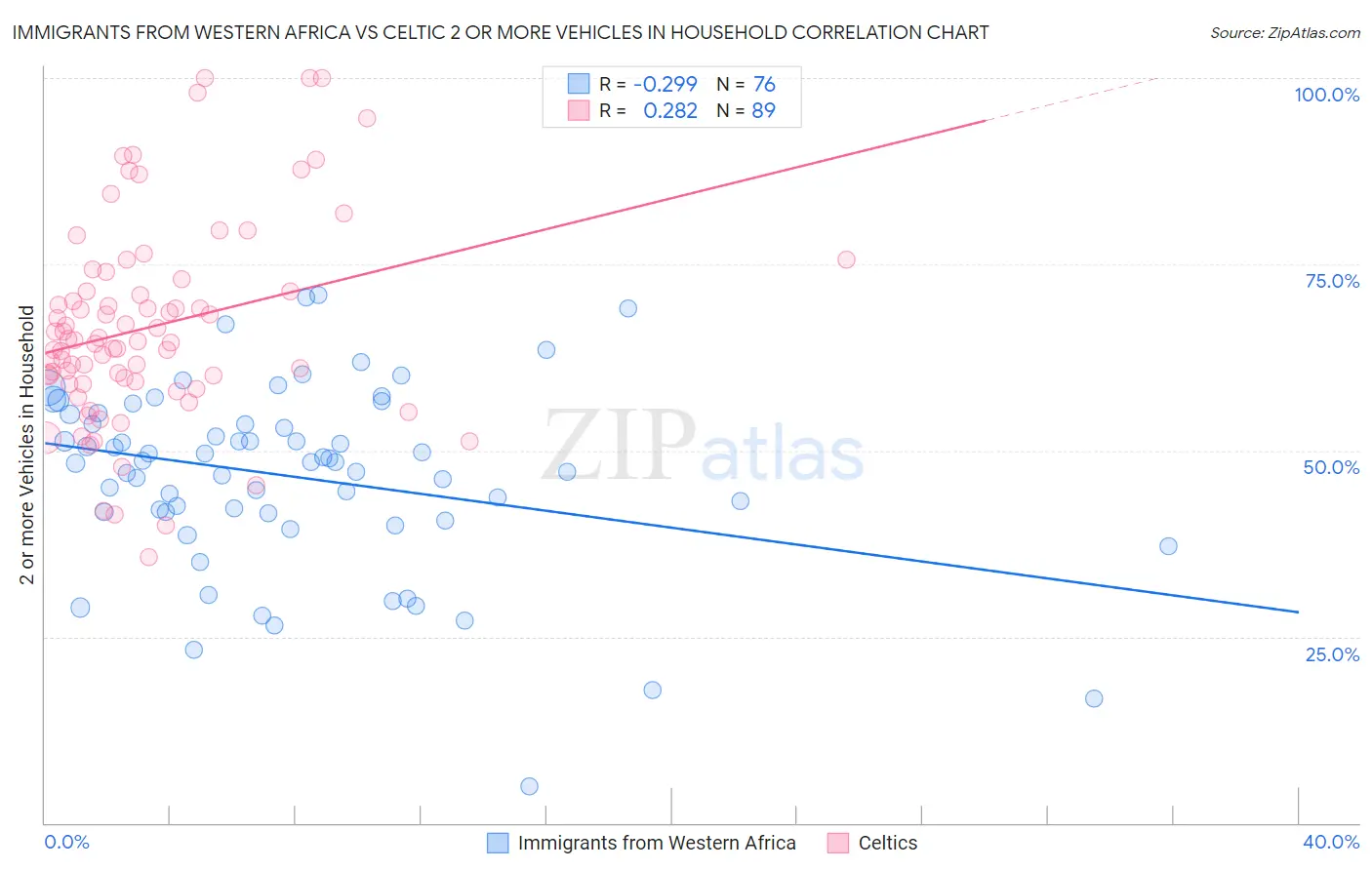 Immigrants from Western Africa vs Celtic 2 or more Vehicles in Household