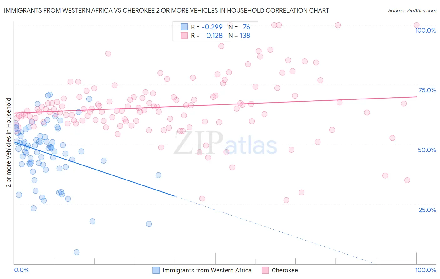 Immigrants from Western Africa vs Cherokee 2 or more Vehicles in Household