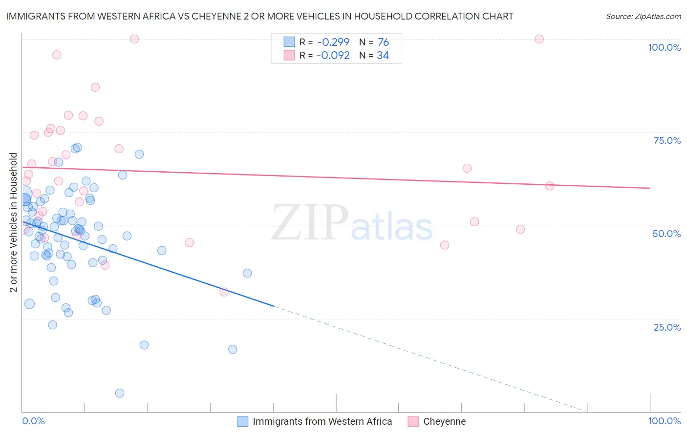 Immigrants from Western Africa vs Cheyenne 2 or more Vehicles in Household