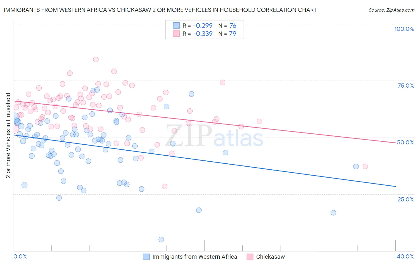 Immigrants from Western Africa vs Chickasaw 2 or more Vehicles in Household