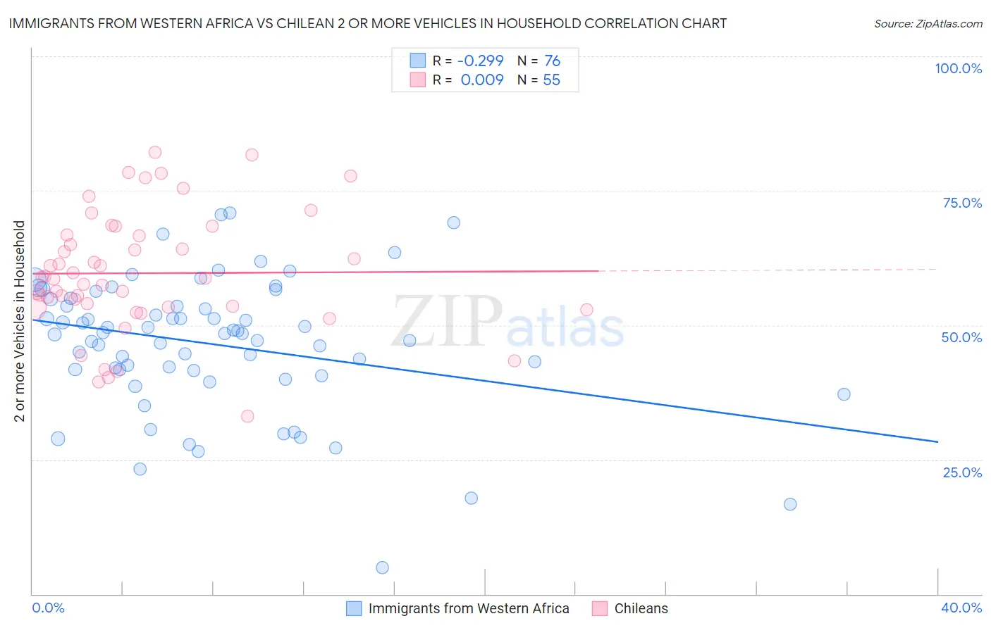 Immigrants from Western Africa vs Chilean 2 or more Vehicles in Household