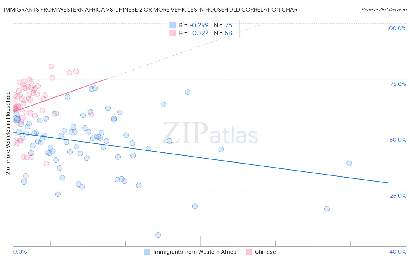 Immigrants from Western Africa vs Chinese 2 or more Vehicles in Household