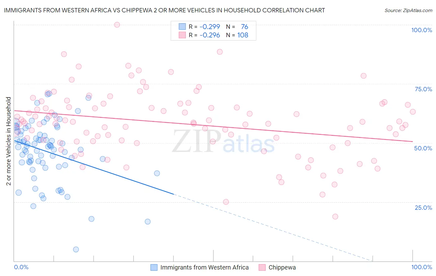 Immigrants from Western Africa vs Chippewa 2 or more Vehicles in Household