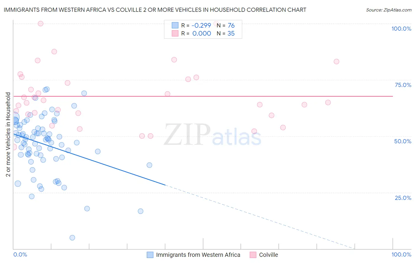 Immigrants from Western Africa vs Colville 2 or more Vehicles in Household