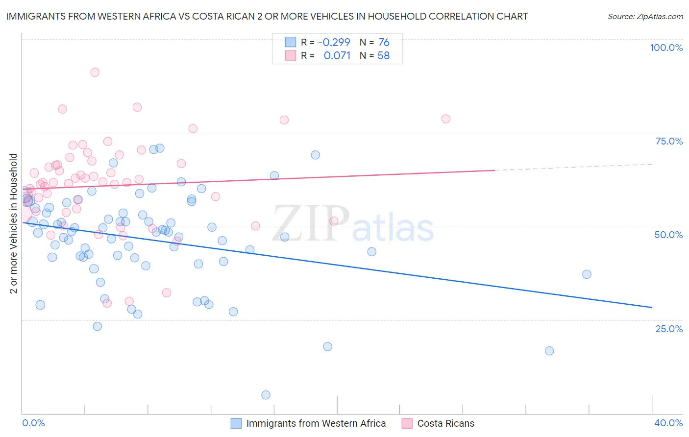 Immigrants from Western Africa vs Costa Rican 2 or more Vehicles in Household