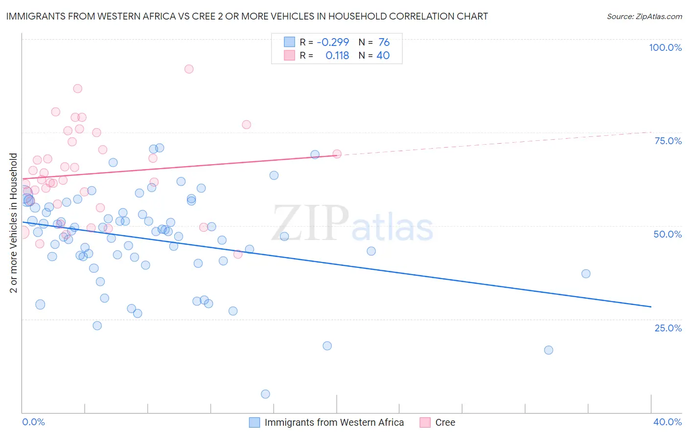Immigrants from Western Africa vs Cree 2 or more Vehicles in Household