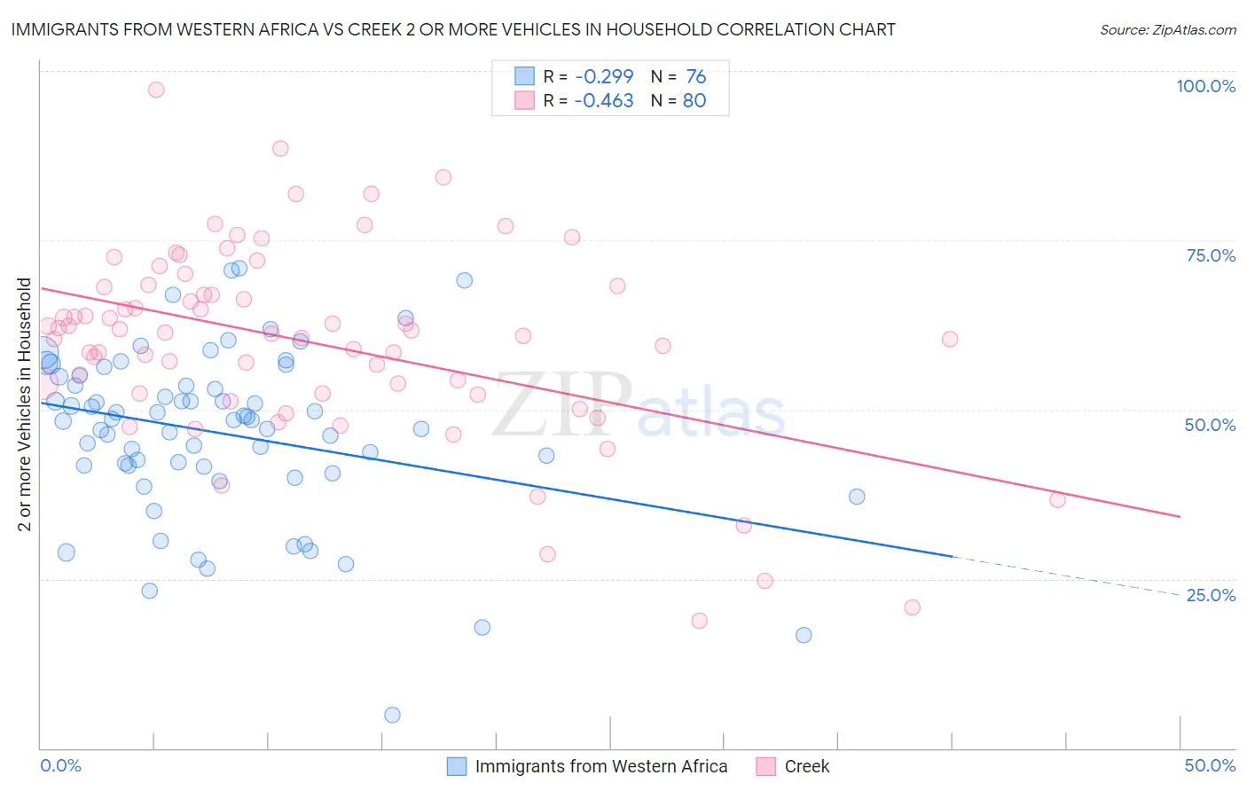 Immigrants from Western Africa vs Creek 2 or more Vehicles in Household