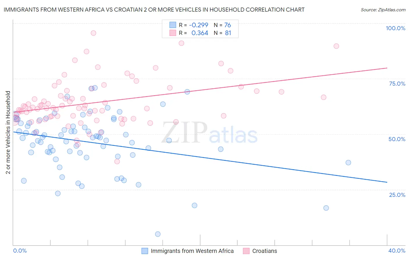 Immigrants from Western Africa vs Croatian 2 or more Vehicles in Household