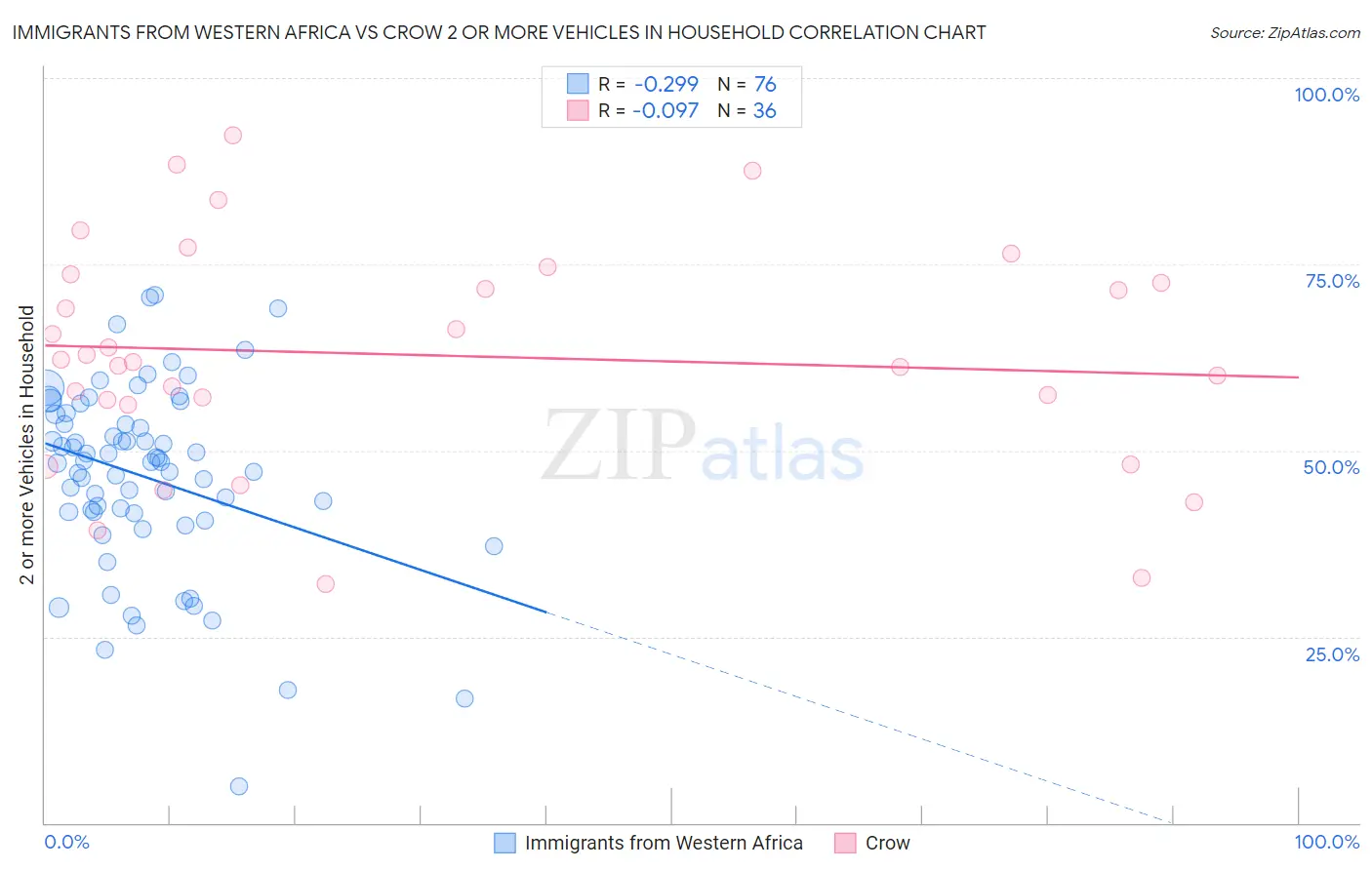 Immigrants from Western Africa vs Crow 2 or more Vehicles in Household