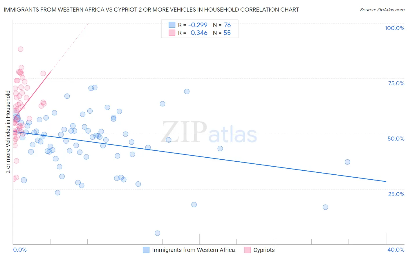 Immigrants from Western Africa vs Cypriot 2 or more Vehicles in Household