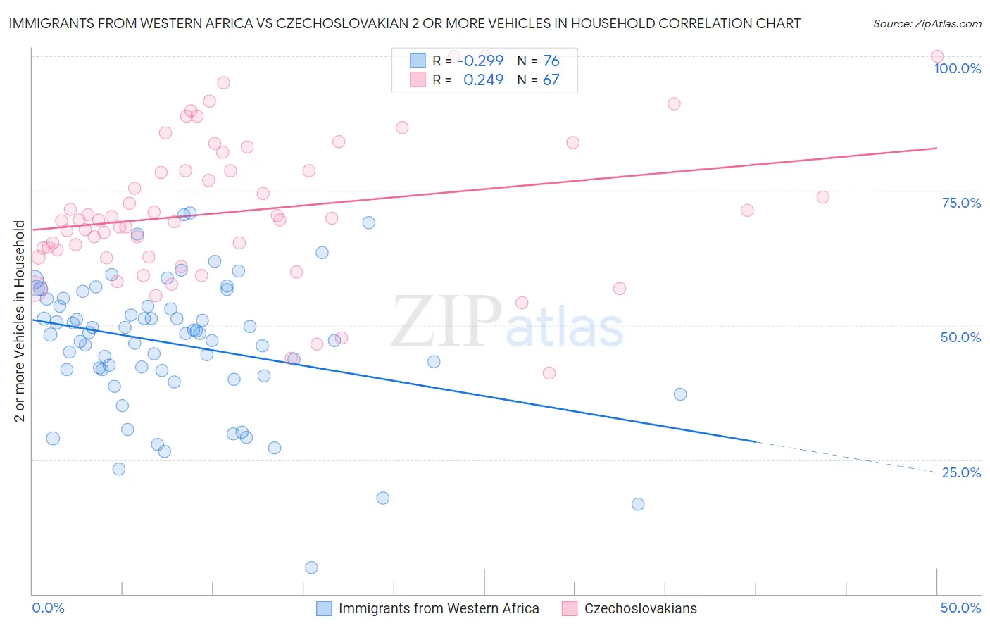 Immigrants from Western Africa vs Czechoslovakian 2 or more Vehicles in Household