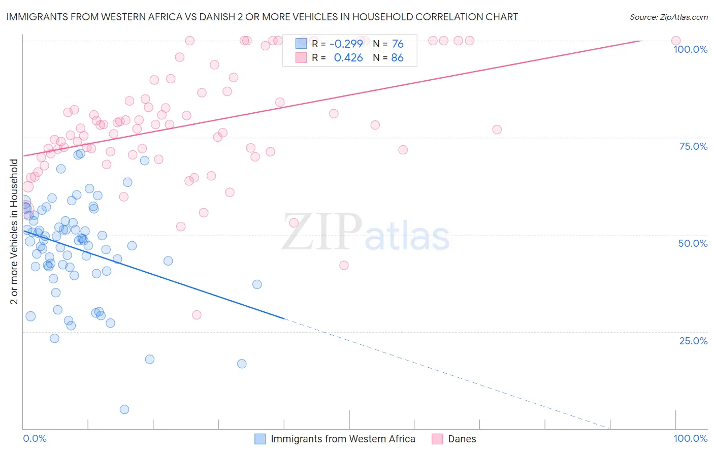 Immigrants from Western Africa vs Danish 2 or more Vehicles in Household