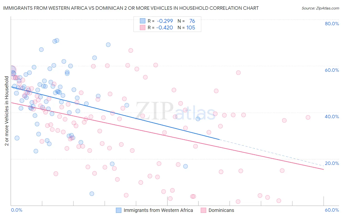 Immigrants from Western Africa vs Dominican 2 or more Vehicles in Household