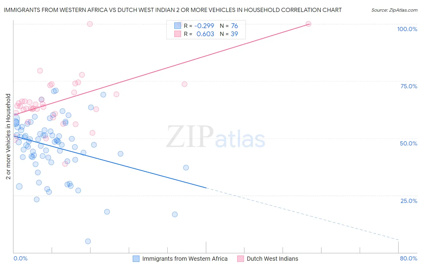 Immigrants from Western Africa vs Dutch West Indian 2 or more Vehicles in Household