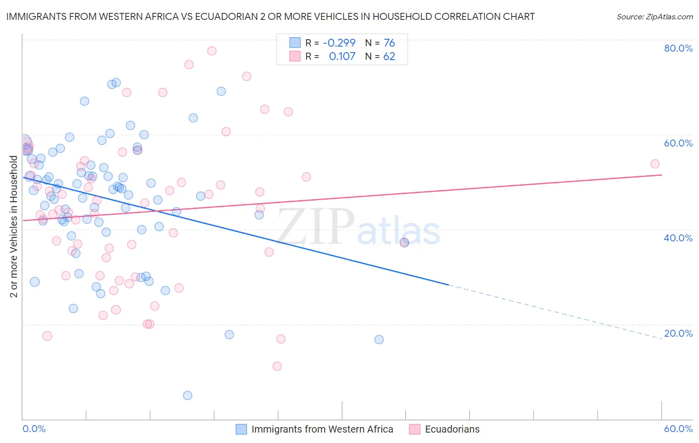 Immigrants from Western Africa vs Ecuadorian 2 or more Vehicles in Household