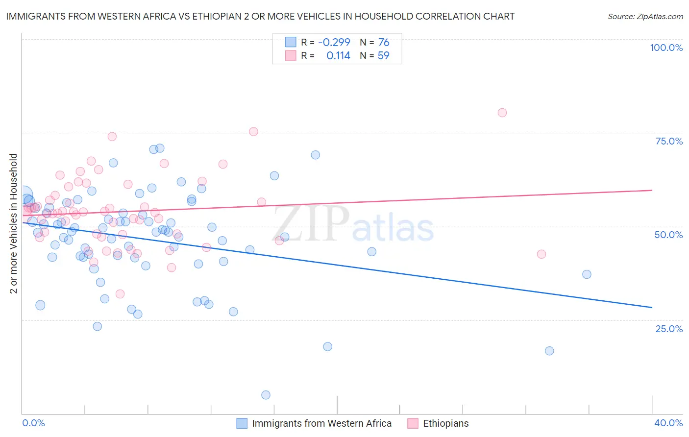 Immigrants from Western Africa vs Ethiopian 2 or more Vehicles in Household