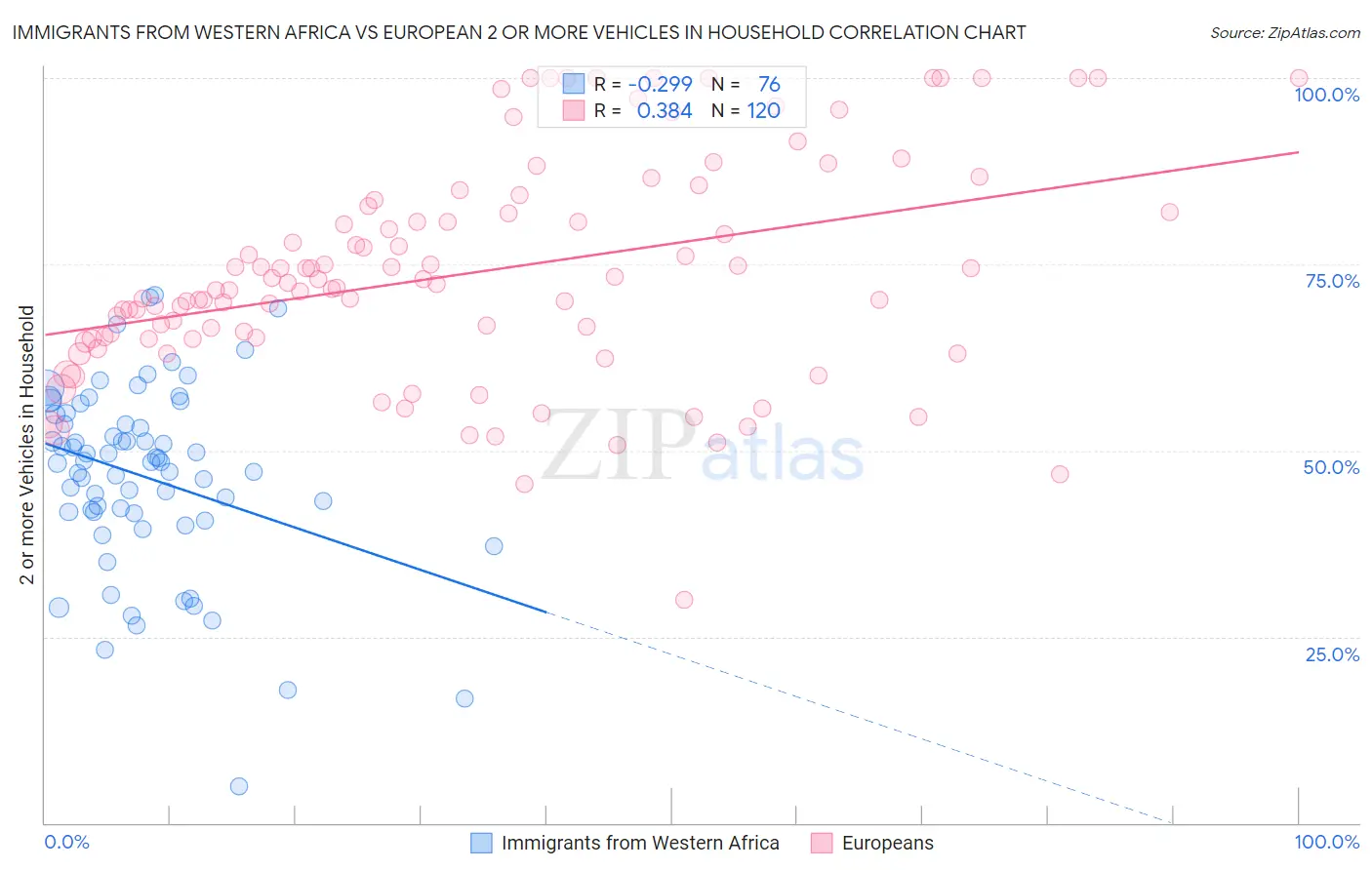 Immigrants from Western Africa vs European 2 or more Vehicles in Household