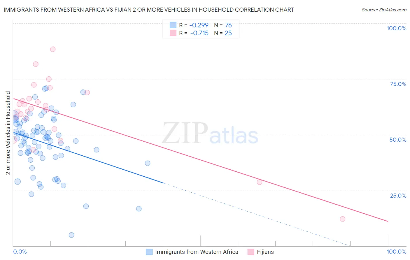 Immigrants from Western Africa vs Fijian 2 or more Vehicles in Household