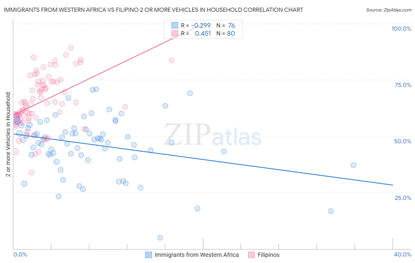 Immigrants from Western Africa vs Filipino 2 or more Vehicles in Household