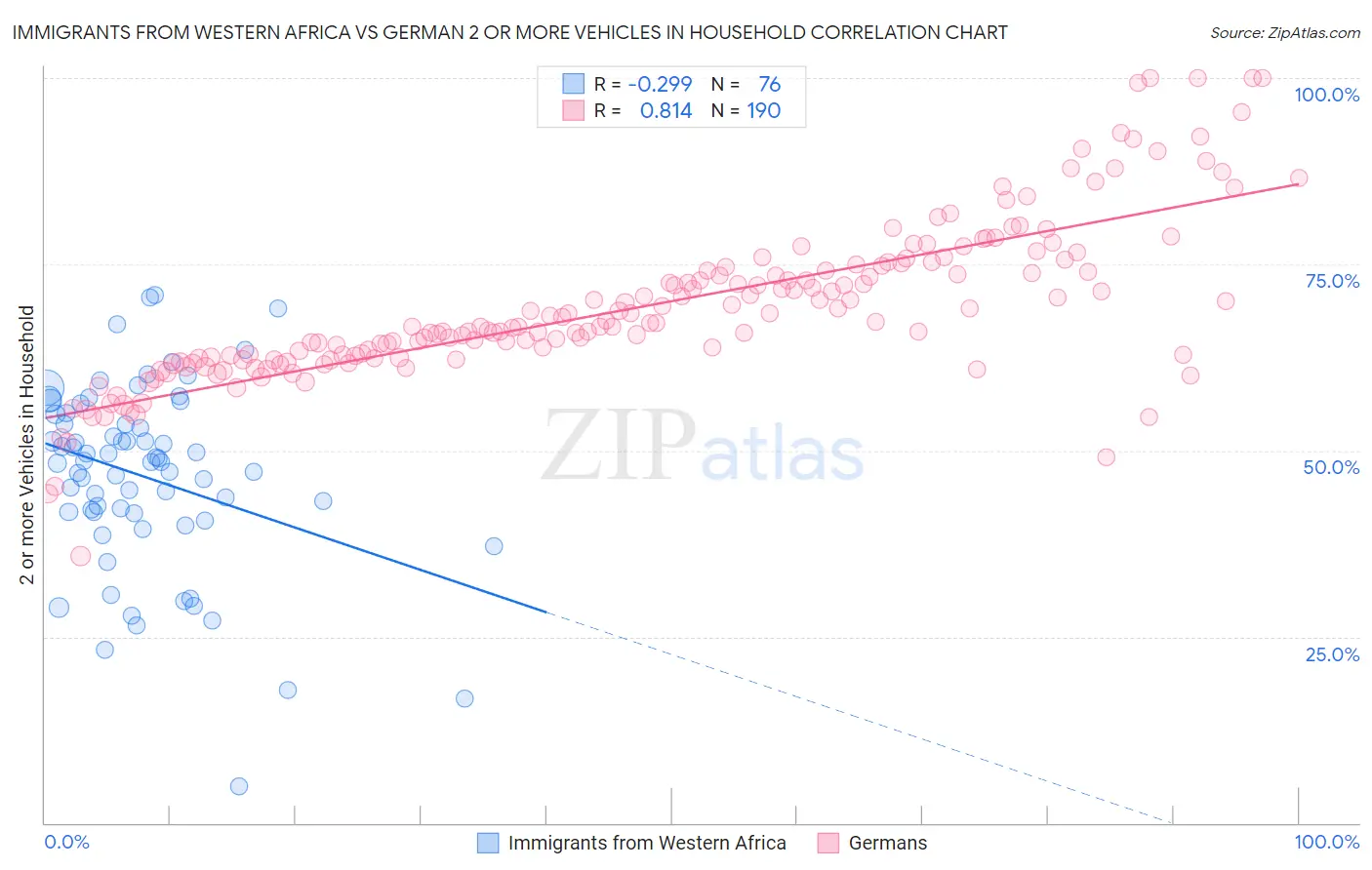 Immigrants from Western Africa vs German 2 or more Vehicles in Household