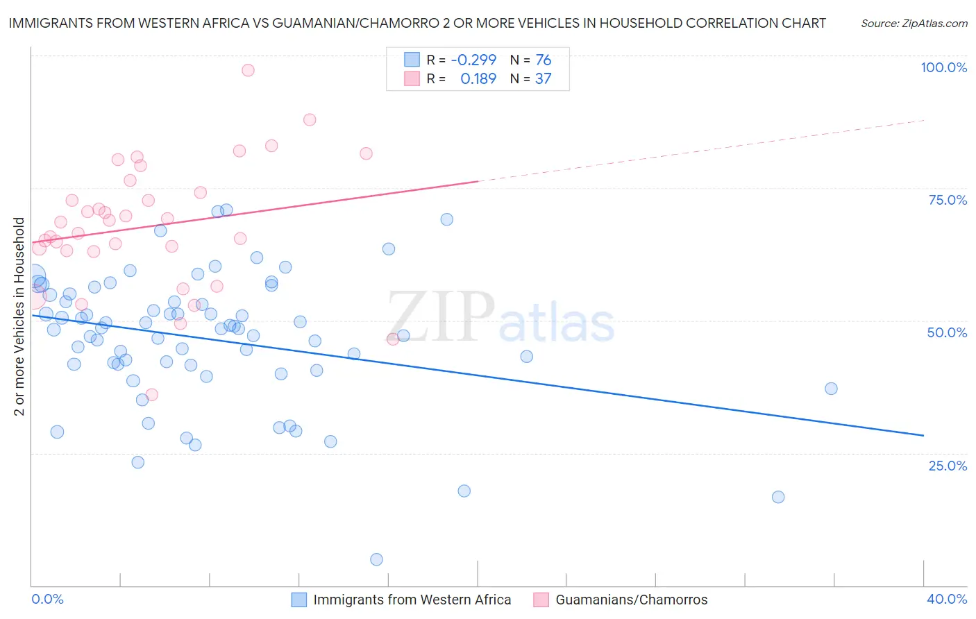 Immigrants from Western Africa vs Guamanian/Chamorro 2 or more Vehicles in Household