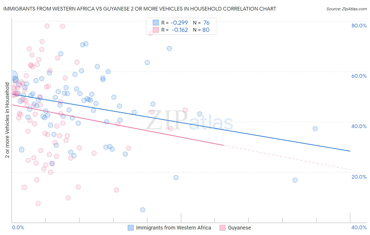 Immigrants from Western Africa vs Guyanese 2 or more Vehicles in Household