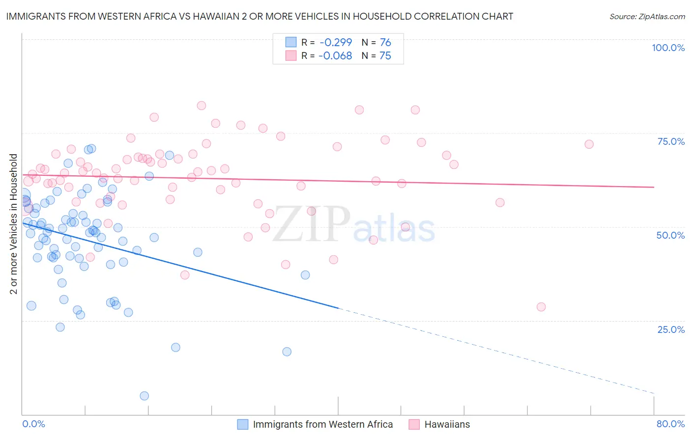 Immigrants from Western Africa vs Hawaiian 2 or more Vehicles in Household