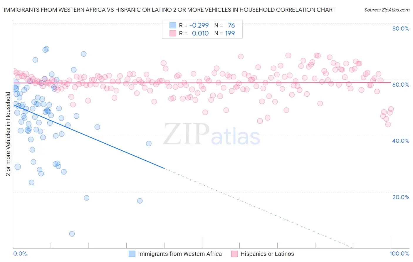 Immigrants from Western Africa vs Hispanic or Latino 2 or more Vehicles in Household