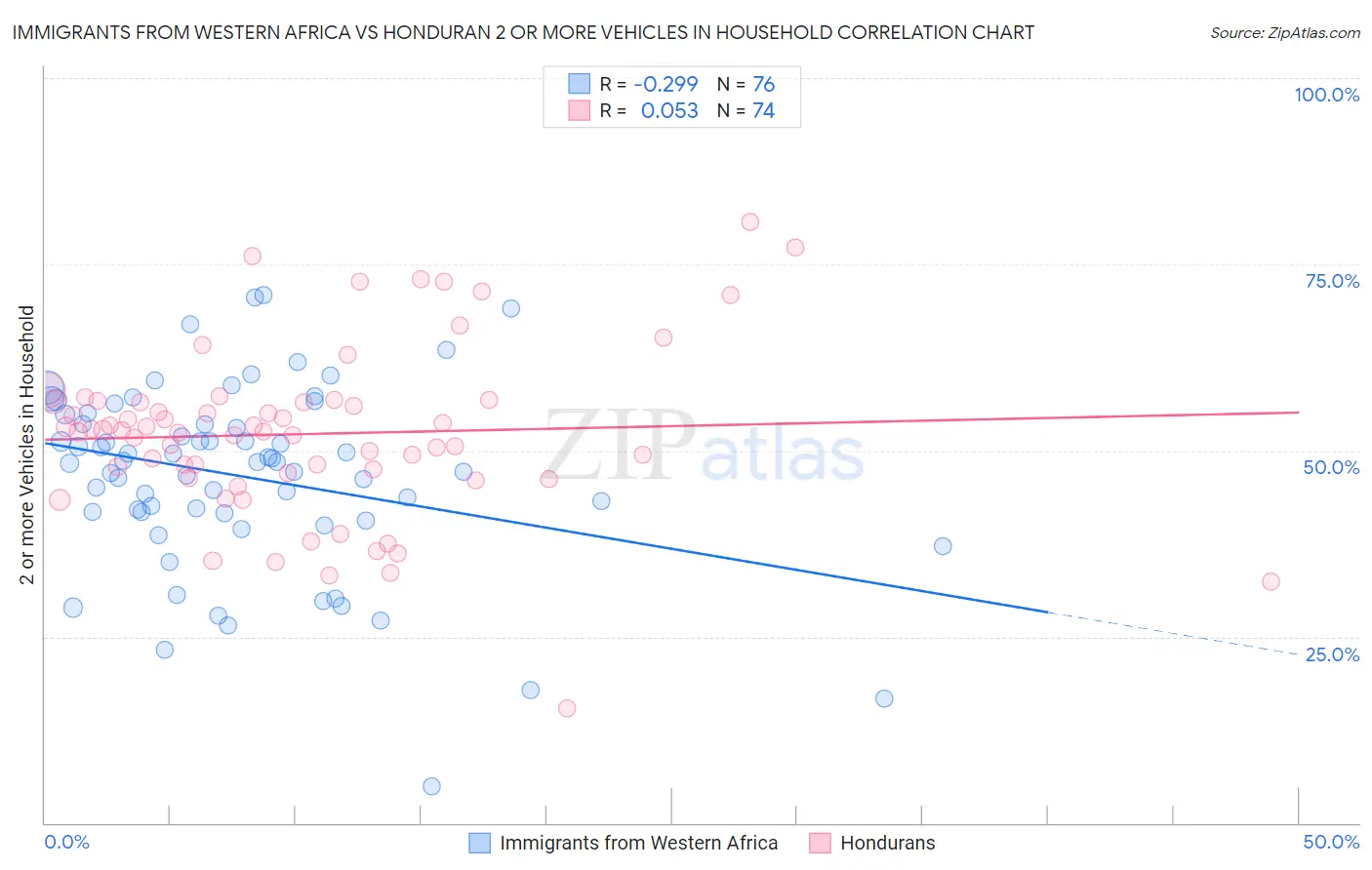 Immigrants from Western Africa vs Honduran 2 or more Vehicles in Household