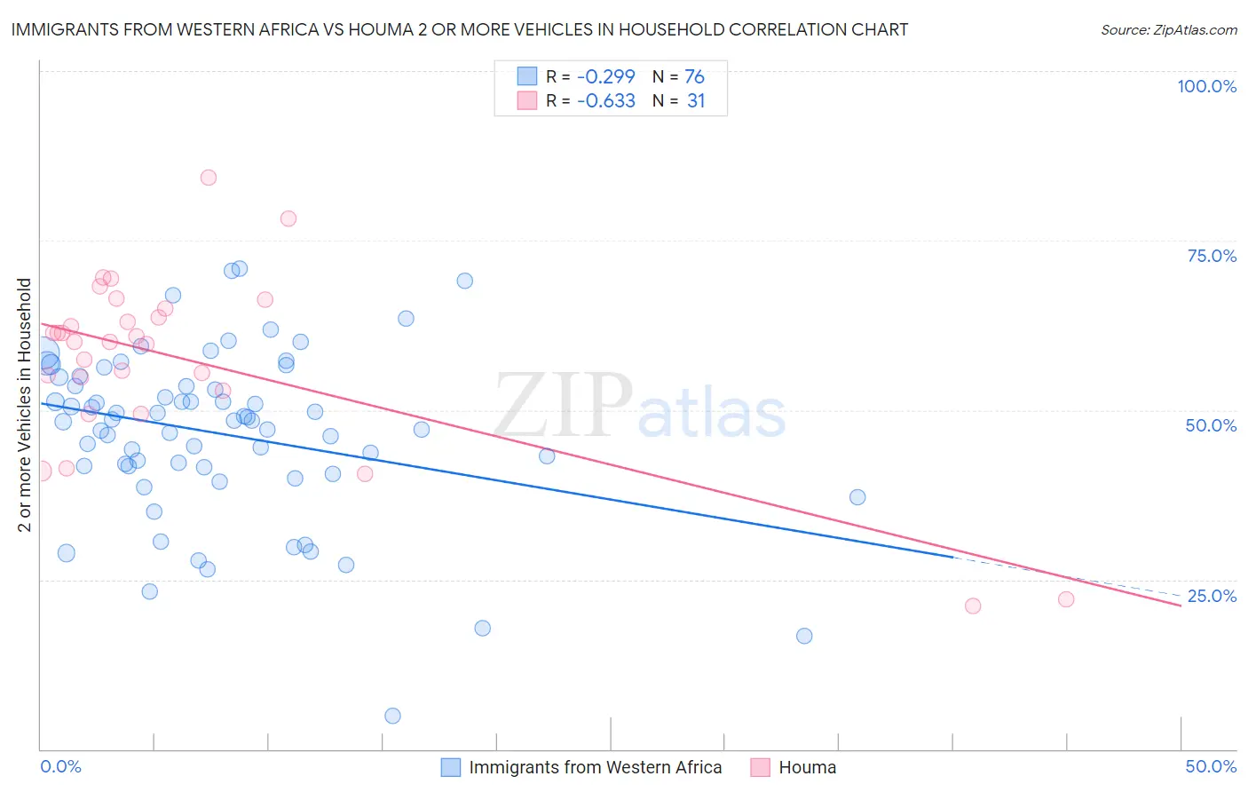 Immigrants from Western Africa vs Houma 2 or more Vehicles in Household