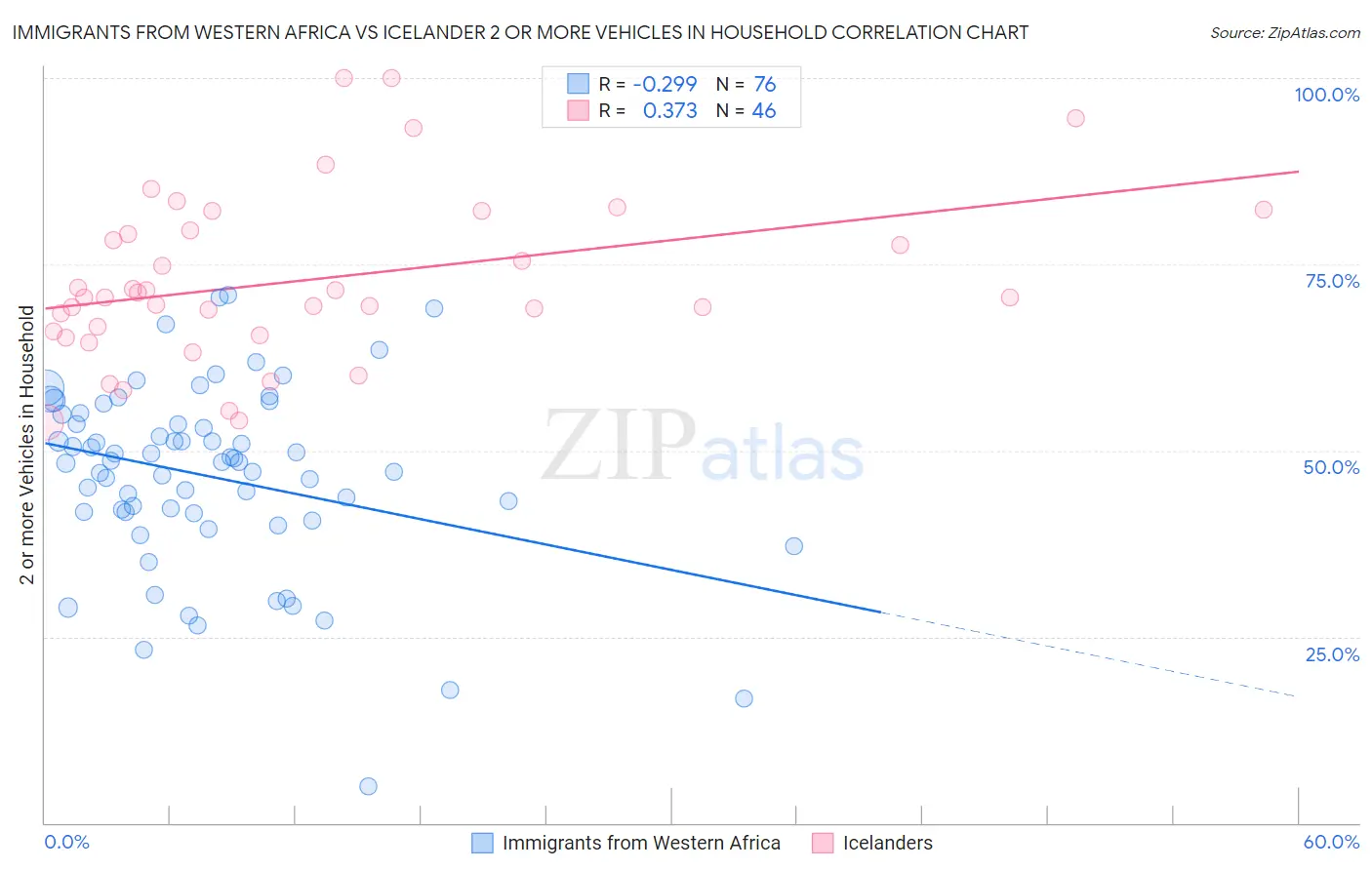 Immigrants from Western Africa vs Icelander 2 or more Vehicles in Household