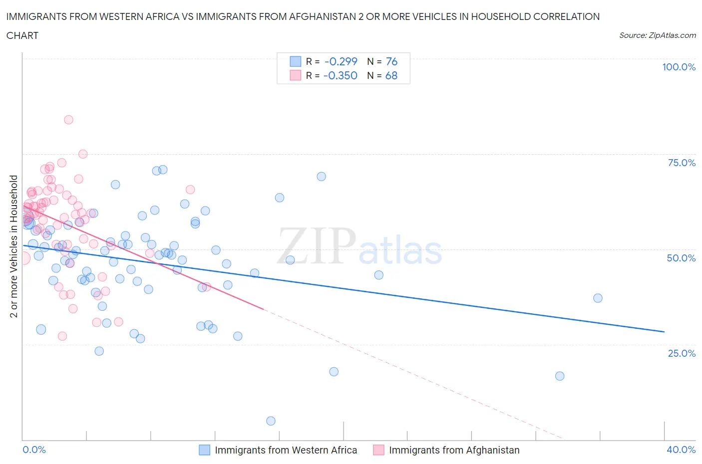 Immigrants from Western Africa vs Immigrants from Afghanistan 2 or more Vehicles in Household