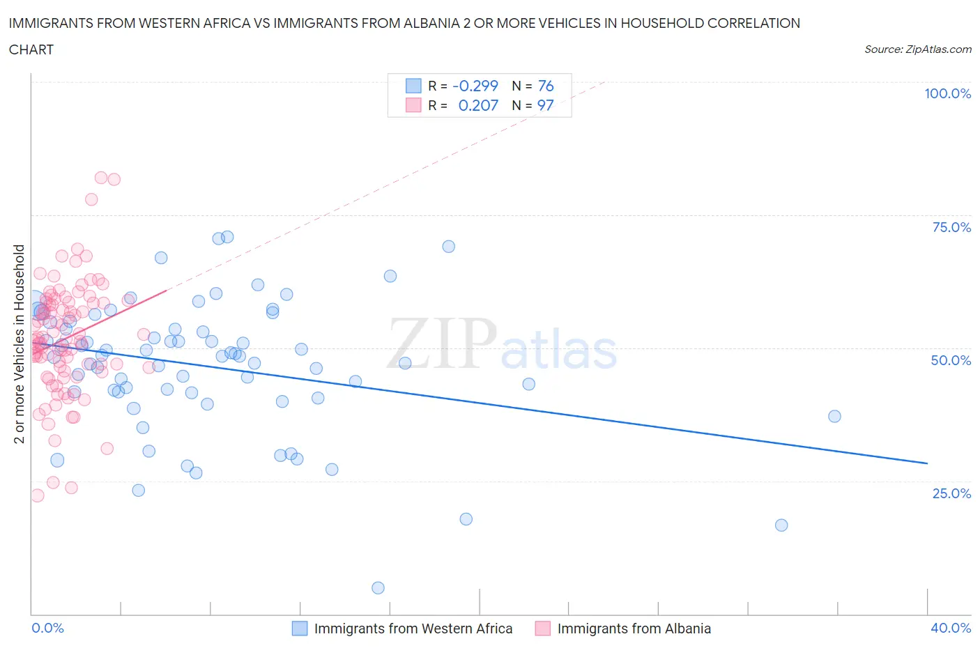 Immigrants from Western Africa vs Immigrants from Albania 2 or more Vehicles in Household