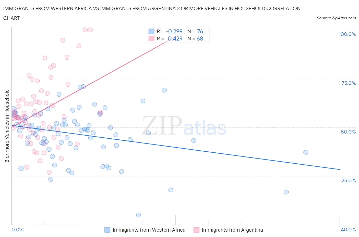 Immigrants from Western Africa vs Immigrants from Argentina 2 or more Vehicles in Household