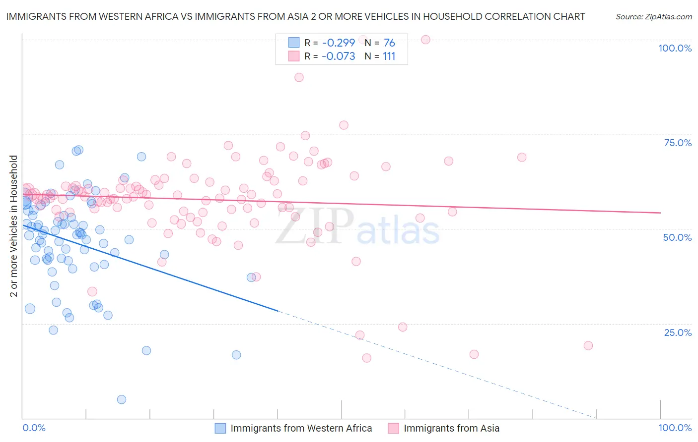 Immigrants from Western Africa vs Immigrants from Asia 2 or more Vehicles in Household