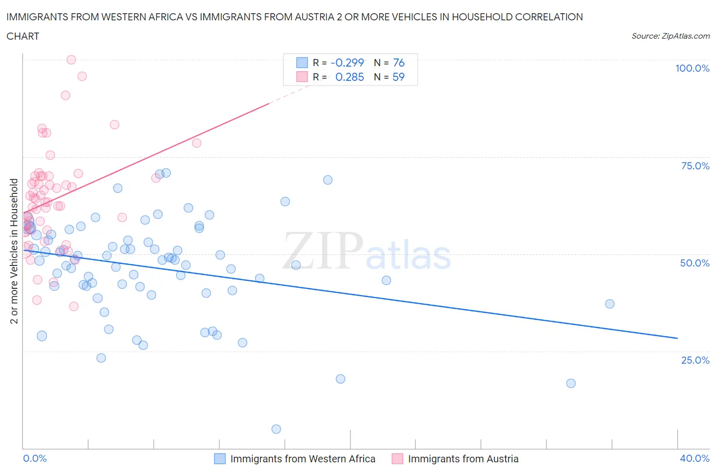 Immigrants from Western Africa vs Immigrants from Austria 2 or more Vehicles in Household