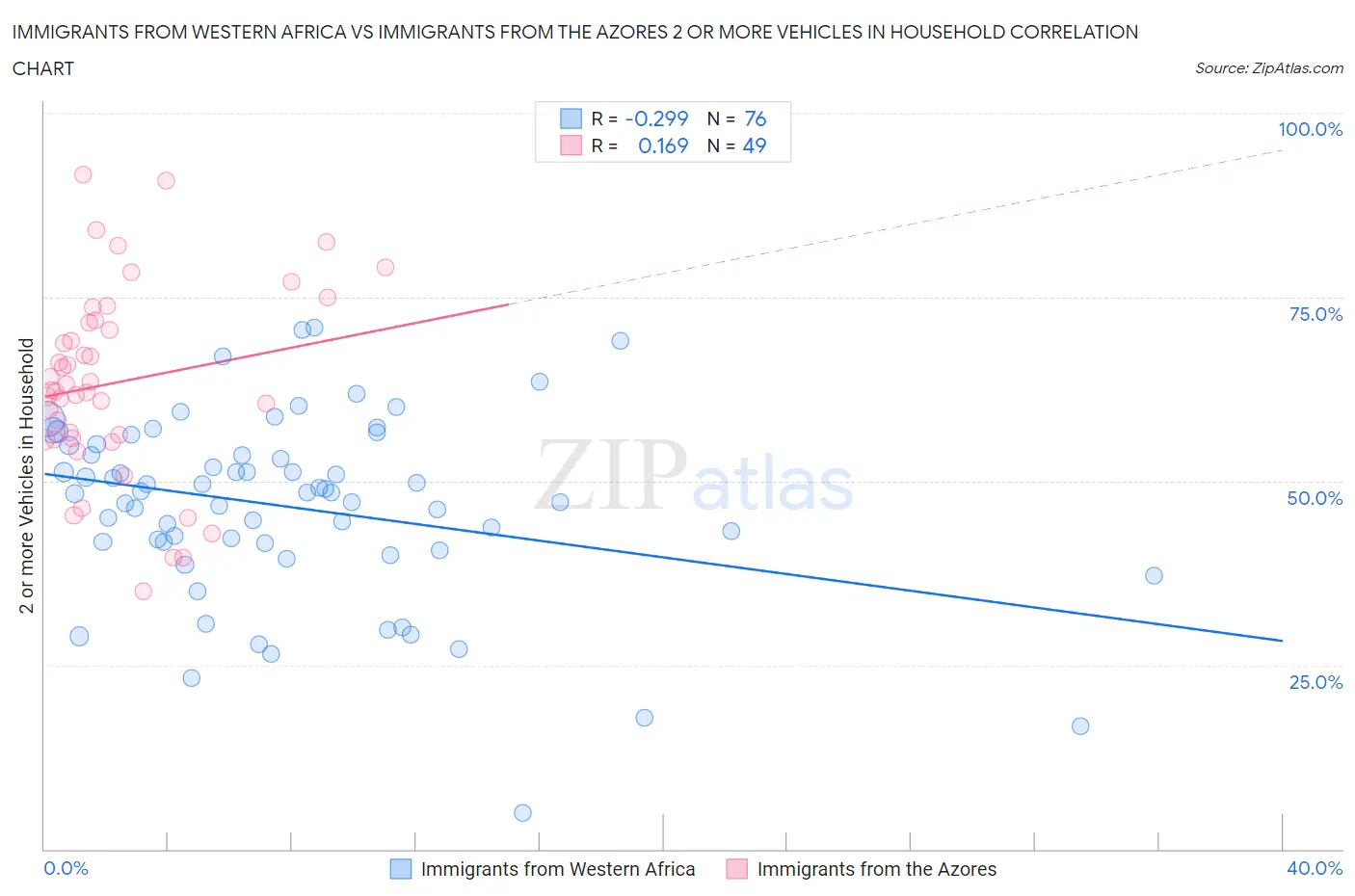 Immigrants from Western Africa vs Immigrants from the Azores 2 or more Vehicles in Household