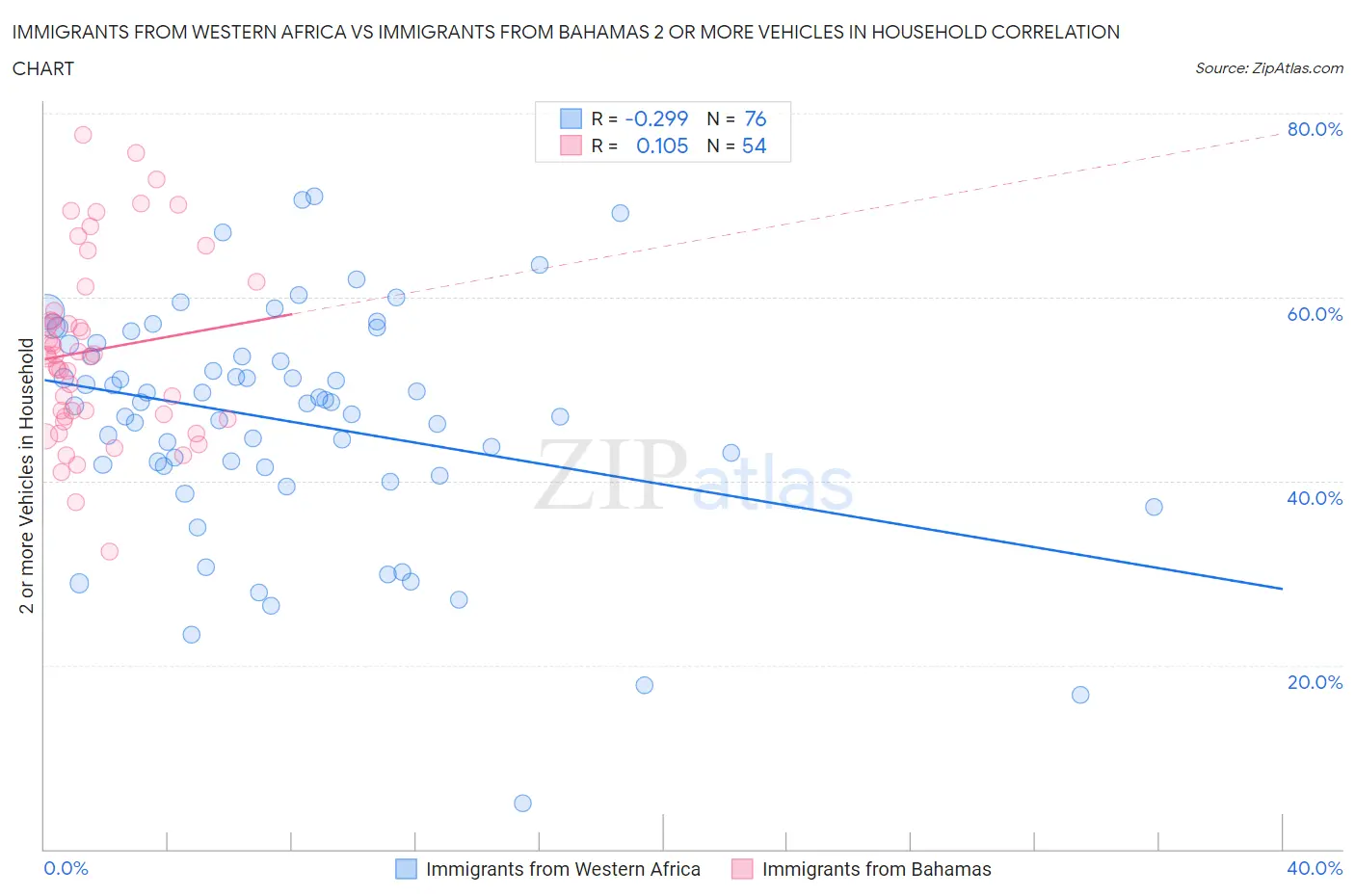 Immigrants from Western Africa vs Immigrants from Bahamas 2 or more Vehicles in Household