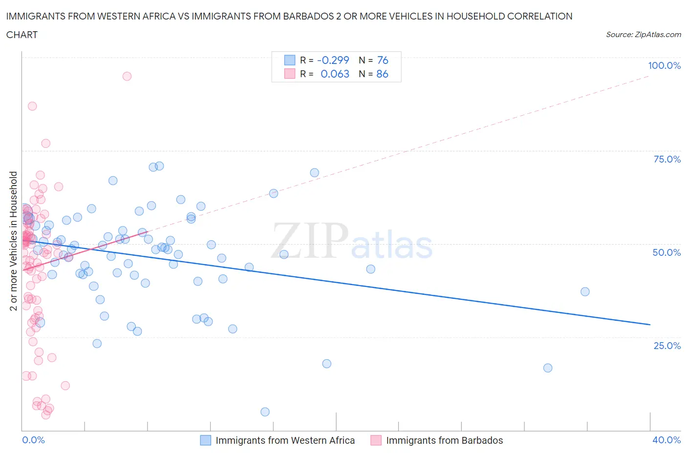 Immigrants from Western Africa vs Immigrants from Barbados 2 or more Vehicles in Household