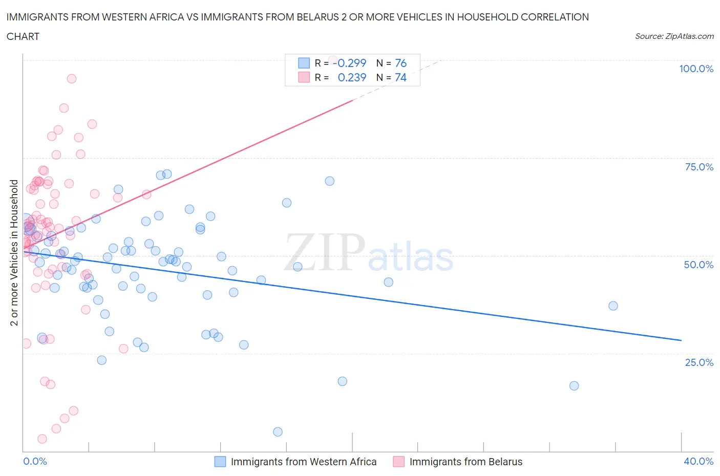 Immigrants from Western Africa vs Immigrants from Belarus 2 or more Vehicles in Household