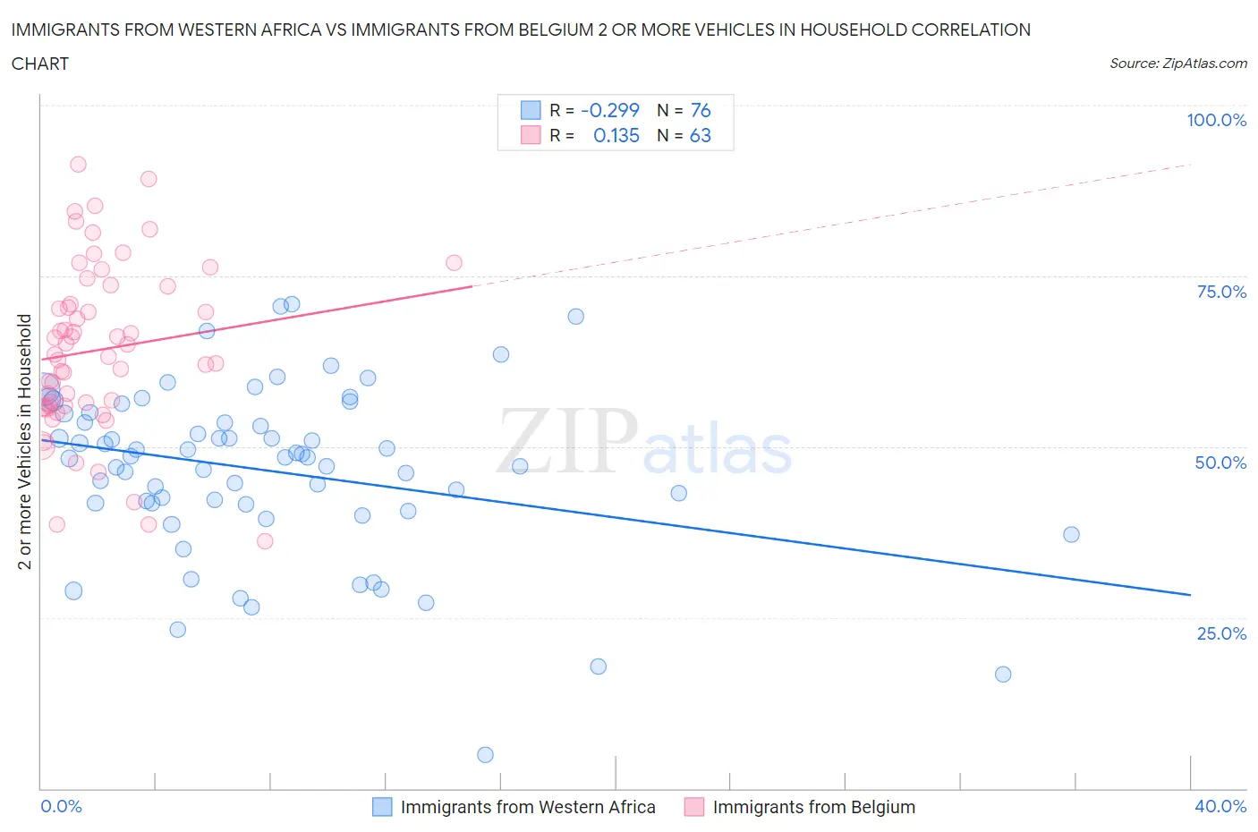 Immigrants from Western Africa vs Immigrants from Belgium 2 or more Vehicles in Household