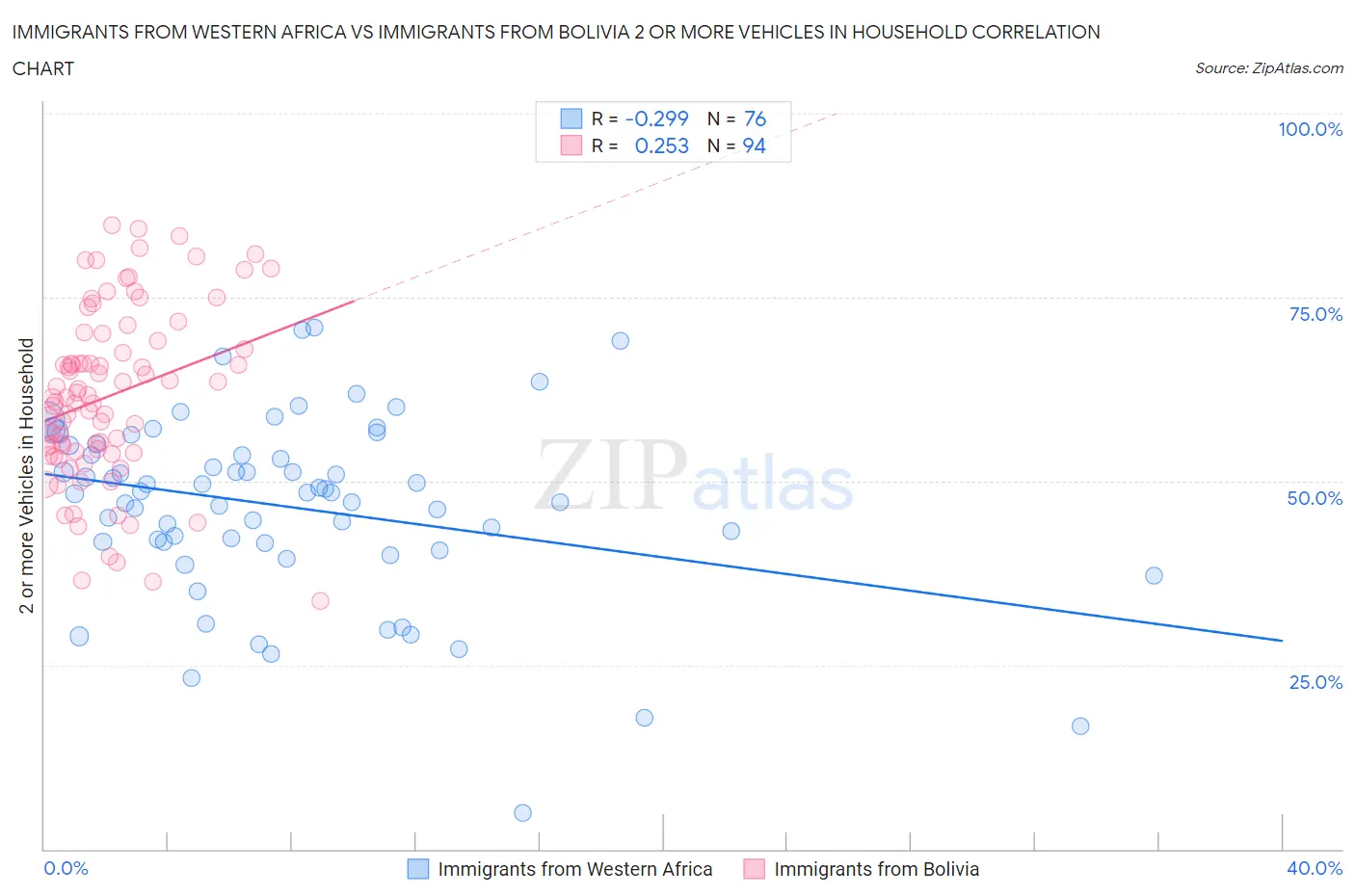 Immigrants from Western Africa vs Immigrants from Bolivia 2 or more Vehicles in Household