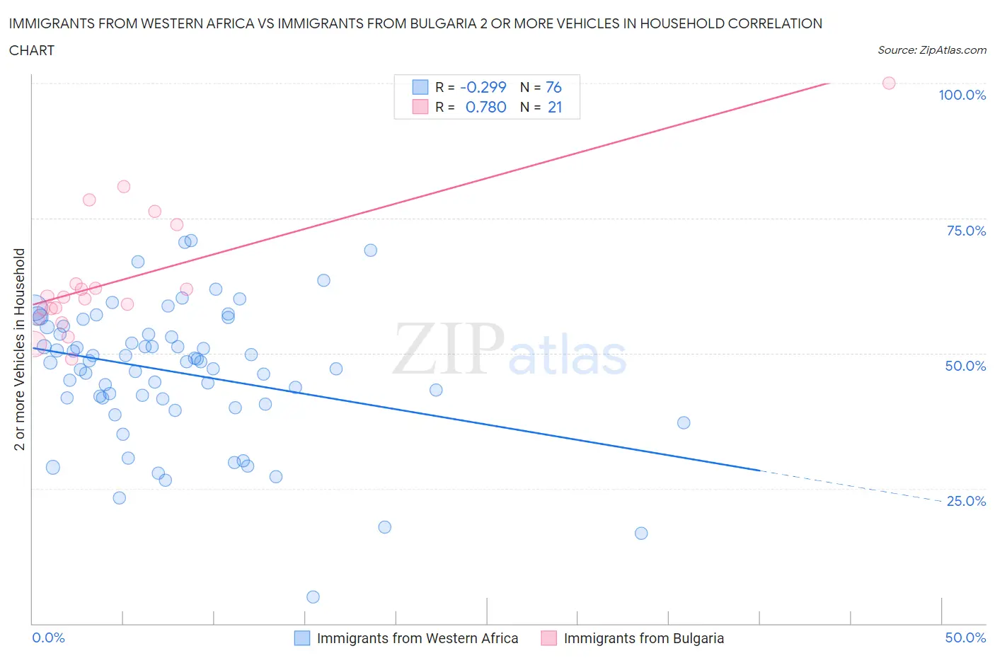 Immigrants from Western Africa vs Immigrants from Bulgaria 2 or more Vehicles in Household